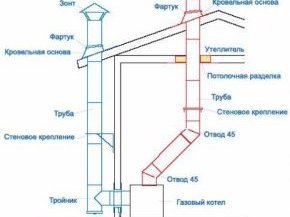 Дымоход для газового котла