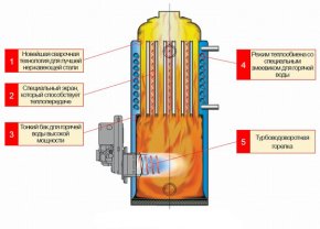 Дизельный котёл KITURAMI STSO-21 в разрезе Дизельный котёл KITURAMI STSO-21 в разрезе