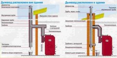 Два варианта расположения дымохода котла Два варианта расположения дымохода котла