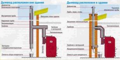 Два варианта расположения дымохода котла