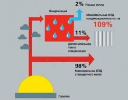 эффективность газового котла