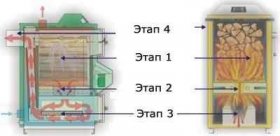 Этапы сгорания топлива в генераторе