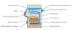 Классическая схема твердотопливного котла