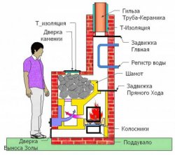 комбинированные печи для отопления дома