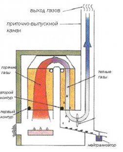 Конденсационные котлы имеют более сложное устройство из двух контуров