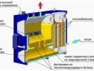 Пиролизный котел. котлы отопления твердотопливные для дачи