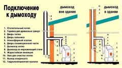 Подключение котла к дымоходу Подключение котла к дымоходу