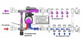 Подключение водяного теплого пола к газовому котлу