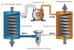 Принцип действия теплового насоса