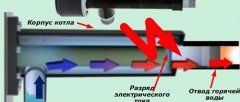 Принцип работы электрического котла прямого действия Принцип работы электрического котла прямого действия