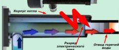 Принцип работы электрического котла прямого действия