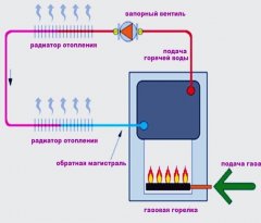 Принцип работы газового котла отопления Принцип работы газового котла отопления