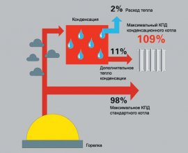 Принцип работы конденсационного котла