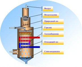 Принцип работы кондесационного газового котла Принцип работы кондесационного газового котла