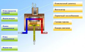 Принцип работы конвекционного газового котла