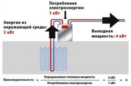 Принцип работы теплового насоса