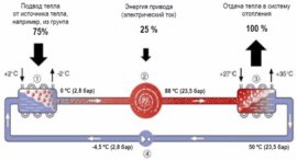 Принципиальная схема работы теплового насоса.