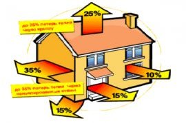Расчет мощности электрического и газового котла, дополнительные потери энергии