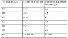 расход газа на отопление