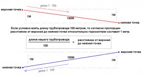 Рекомендуемые уклоны «подачи» и «обратки» трубопроводов 1:100