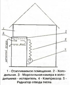 самодельный обогреватель из холодильника