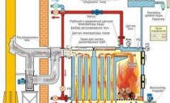 Схематическая зарисовка - принцип работы твердотопливного котла отопления