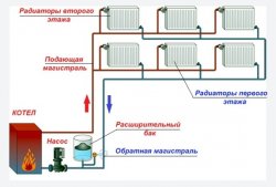 система отопления с принудительной циркуляцией