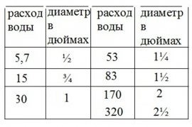 Таблица для вычисления расхода воды в трубах Таблица для вычисления расхода воды в трубах