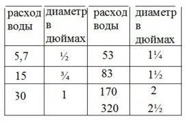 Таблица для вычисления расхода воды в трубах