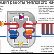 Принцип Работы Теплового Насоса