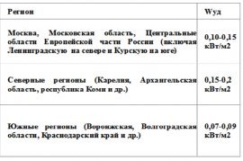 Удельная мощность, расчет мощности котлов Удельная мощность, расчет мощности котлов
