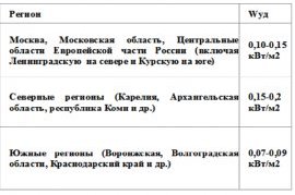 Удельная мощность, расчет мощности котлов