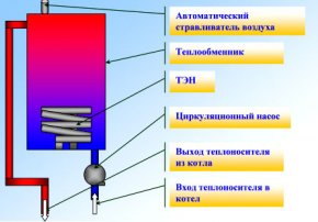 Устройство и принцип работы ТЭНового котла