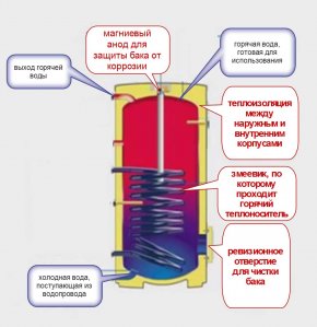 устройство водонагревателя косвенного нагрева