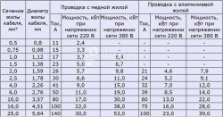 Выбор кабеля для подключения котла по мощности