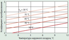 Зависимость коэффициента преобразования одной из моделей теплового насоса «воздух-вода» от температуры воды на выходе из конденсатора t2K и от температуры наружного воздуха